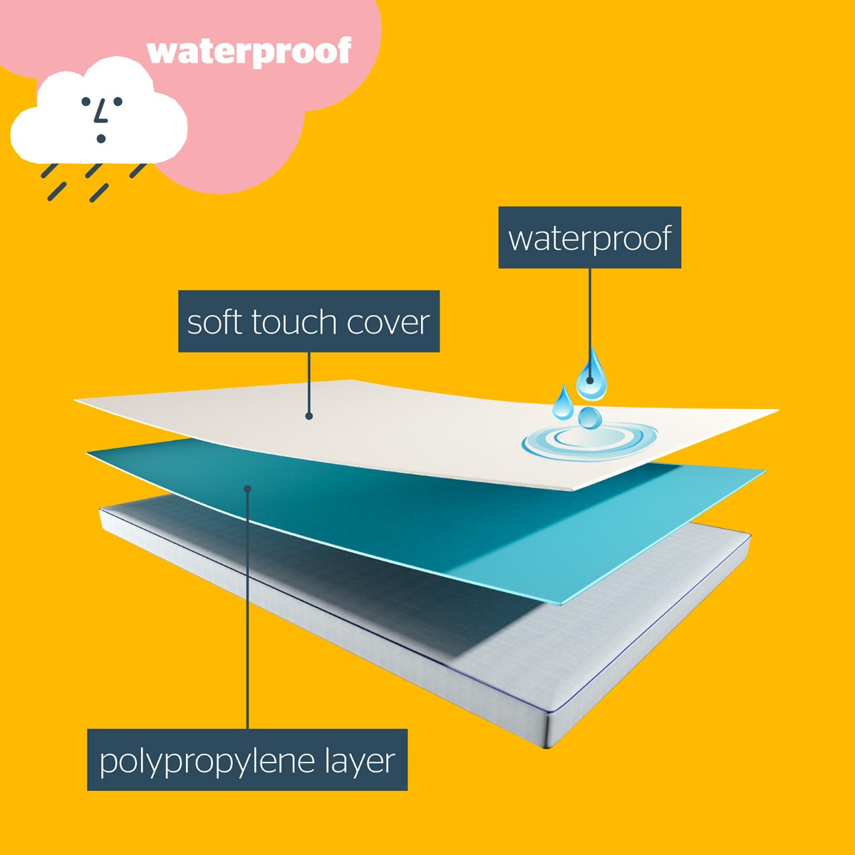 Silentnight Healthy Growth Waterproof Mattress Protector - Single>